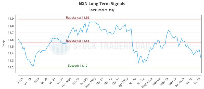NXN Long Term Analysis for June 16 2025 NXN Long Term Analysis for June 16 2025