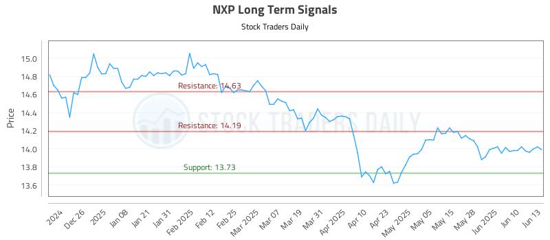NXP Long Term Analysis for June 16 2025 NXP Long Term Analysis for June 16 2025