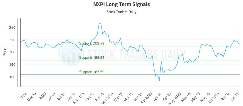 NXPI Long Term Analysis for June 16 2025