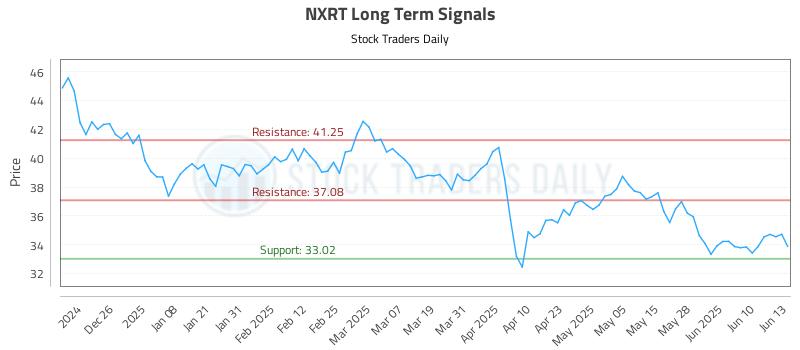 NXRT Long Term Analysis for June 16 2025