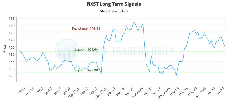 NXST Long Term Analysis for June 16 2025