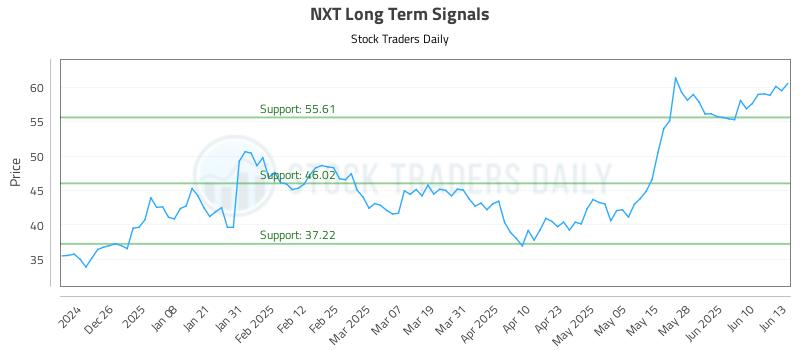 NXT Long Term Analysis for June 16 2025