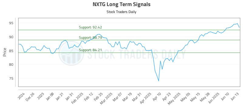 NXTG Long Term Analysis for June 16 2025 NXTG Long Term Analysis for June 16 2025
