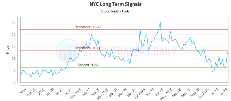 NYC Long Term Analysis for June 16 2025 NYC Long Term Analysis for June 16 2025