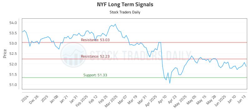 NYF Long Term Analysis for June 16 2025 NYF Long Term Analysis for June 16 2025