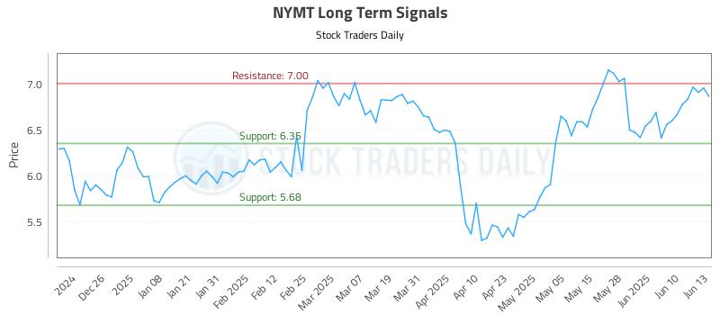 NYMT Long Term Analysis for June 16 2025