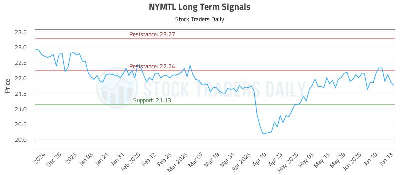 NYMTL Long Term Analysis for June 16 2025 NYMTL Long Term Analysis for June 16 2025