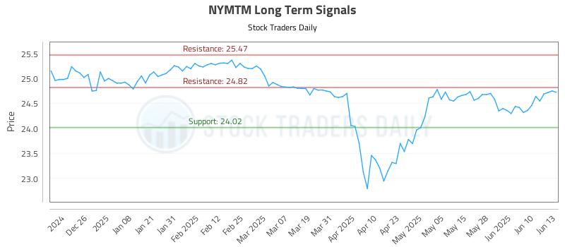NYMTM Long Term Analysis for June 16 2025 NYMTM Long Term Analysis for June 16 2025