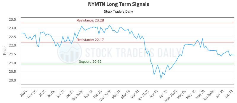 NYMTN Long Term Analysis for June 16 2025