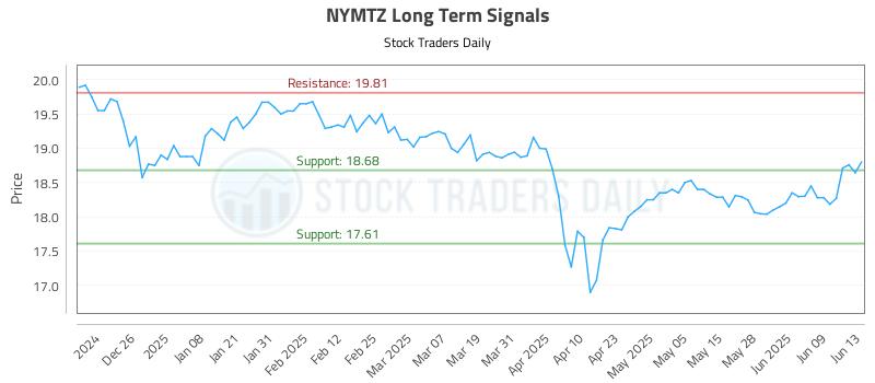 NYMTZ Long Term Analysis for June 16 2025