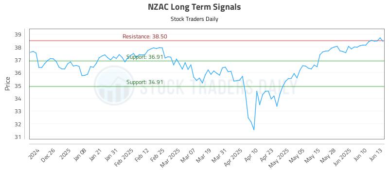 NZAC Long Term Analysis for June 16 2025 NZAC Long Term Analysis for June 16 2025