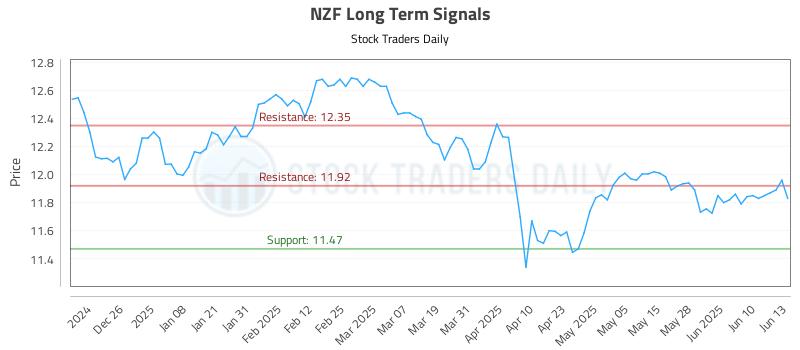 NZF Long Term Analysis for June 16 2025 NZF Long Term Analysis for June 16 2025
