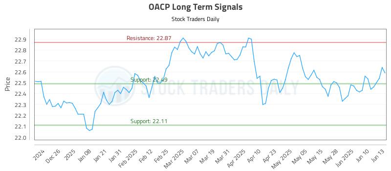 OACP Long Term Analysis for June 16 2025