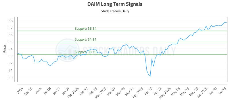 OAIM Long Term Analysis for June 16 2025 OAIM Long Term Analysis for June 16 2025
