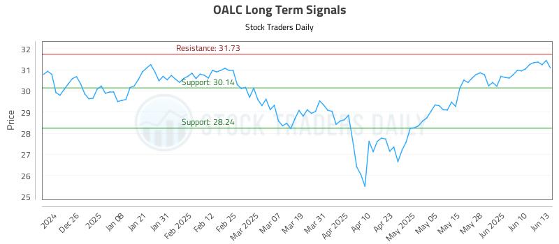 OALC Long Term Analysis for June 16 2025 OALC Long Term Analysis for June 16 2025