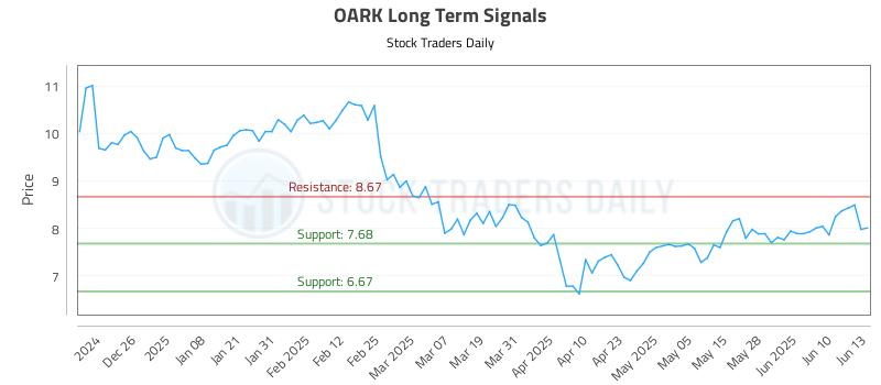OARK Long Term Analysis for June 16 2025 OARK Long Term Analysis for June 16 2025