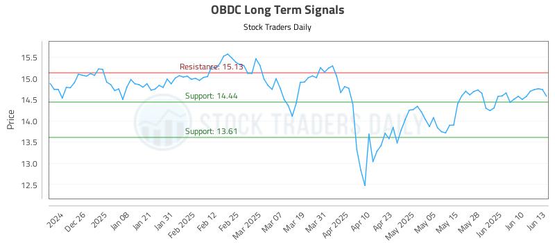 OBDC Long Term Analysis for June 16 2025 OBDC Long Term Analysis for June 16 2025