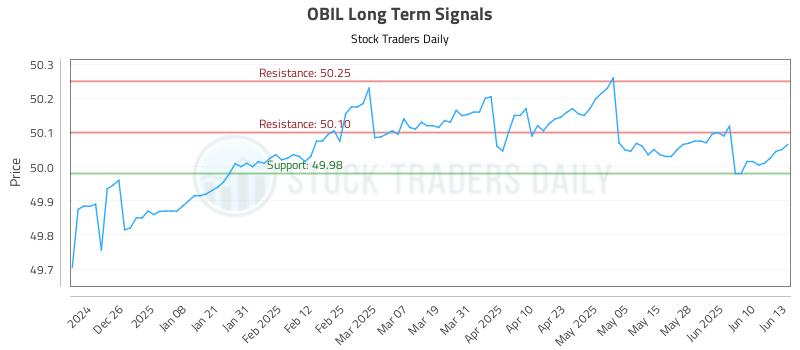 OBIL Long Term Analysis for June 16 2025 OBIL Long Term Analysis for June 16 2025