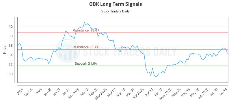 OBK Long Term Analysis for June 16 2025 OBK Long Term Analysis for June 16 2025