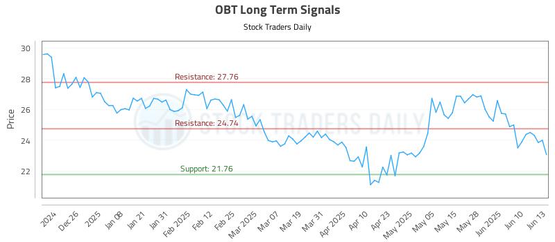 OBT Long Term Analysis for June 16 2025 OBT Long Term Analysis for June 16 2025