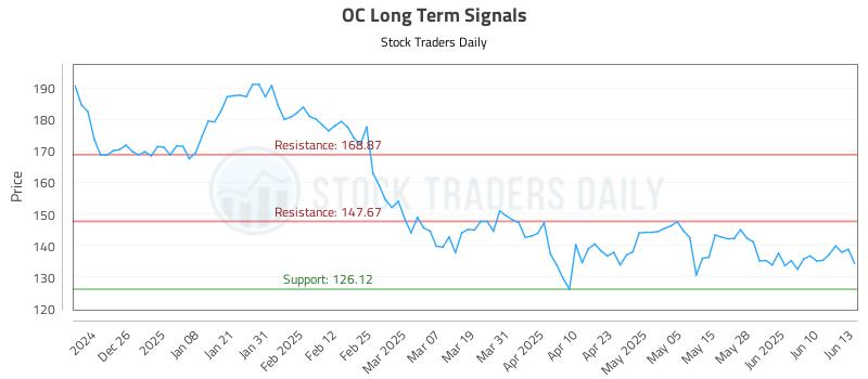 OC Long Term Analysis for June 16 2025