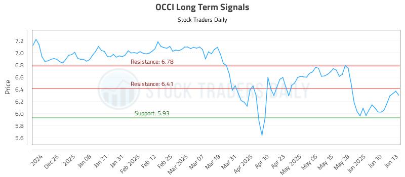 OCCI Long Term Analysis for June 16 2025