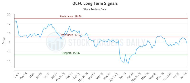 OCFC Long Term Analysis for June 16 2025