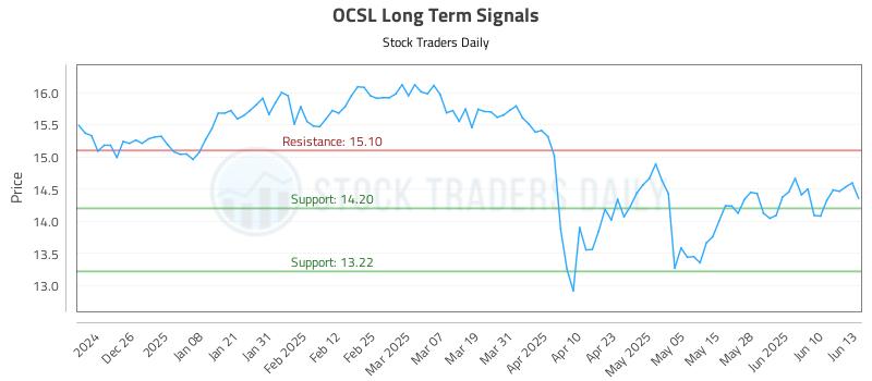 OCSL Long Term Analysis for June 16 2025