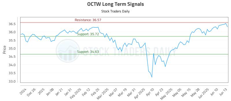 OCTW Long Term Analysis for June 16 2025