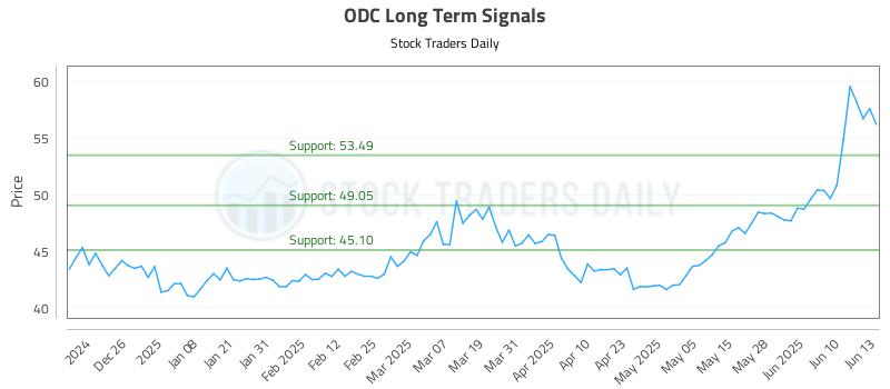 ODC Long Term Analysis for June 16 2025 ODC Long Term Analysis for June 16 2025