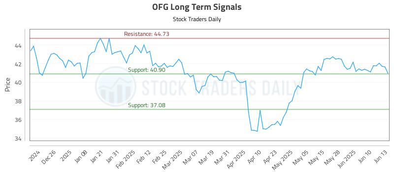 OFG Long Term Analysis for June 16 2025 OFG Long Term Analysis for June 16 2025