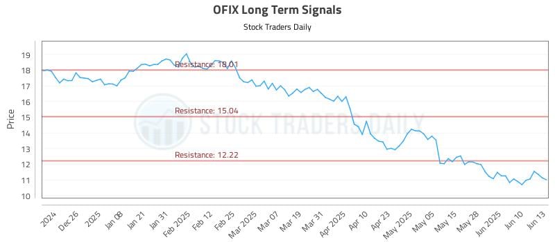 OFIX Long Term Analysis for June 16 2025 OFIX Long Term Analysis for June 16 2025