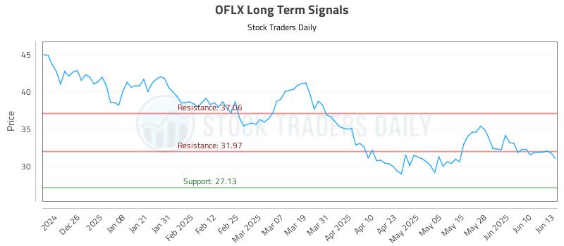 OFLX Long Term Analysis for June 16 2025 OFLX Long Term Analysis for June 16 2025