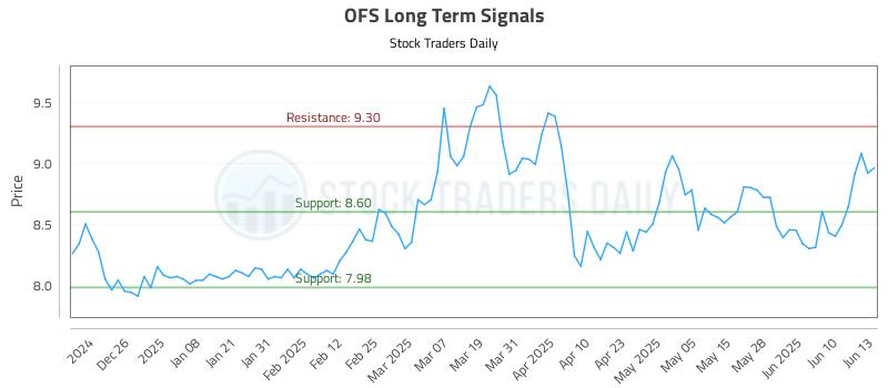 OFS Long Term Analysis for June 16 2025 OFS Long Term Analysis for June 16 2025