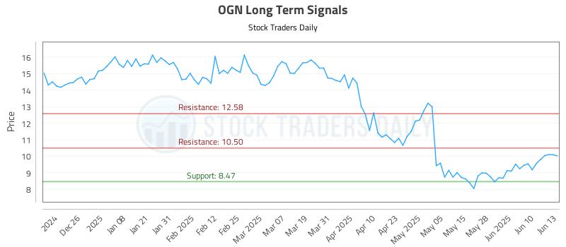 OGN Long Term Analysis for June 16 2025 OGN Long Term Analysis for June 16 2025