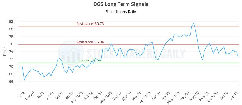 OGS Long Term Analysis for June 16 2025 OGS Long Term Analysis for June 16 2025