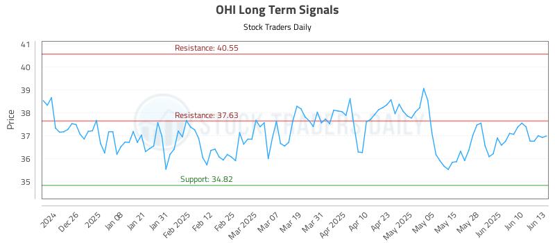 OHI Long Term Analysis for June 16 2025 OHI Long Term Analysis for June 16 2025