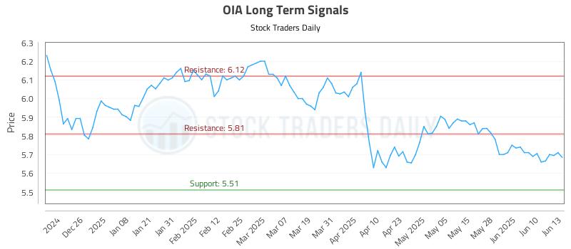OIA Long Term Analysis for June 16 2025 OIA Long Term Analysis for June 16 2025
