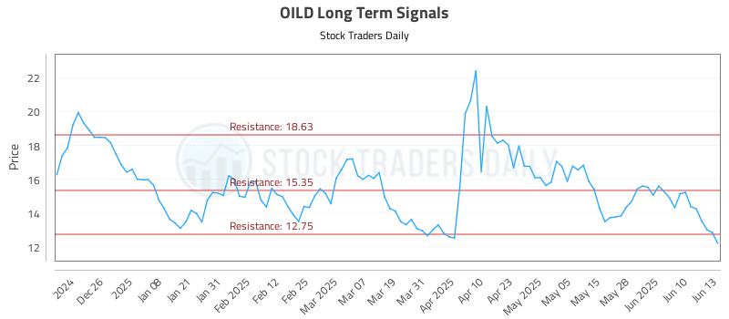 OILD Long Term Analysis for June 16 2025 OILD Long Term Analysis for June 16 2025