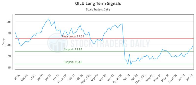OILU Long Term Analysis for June 16 2025 OILU Long Term Analysis for June 16 2025