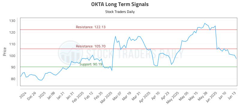 OKTA Long Term Analysis for June 16 2025 OKTA Long Term Analysis for June 16 2025
