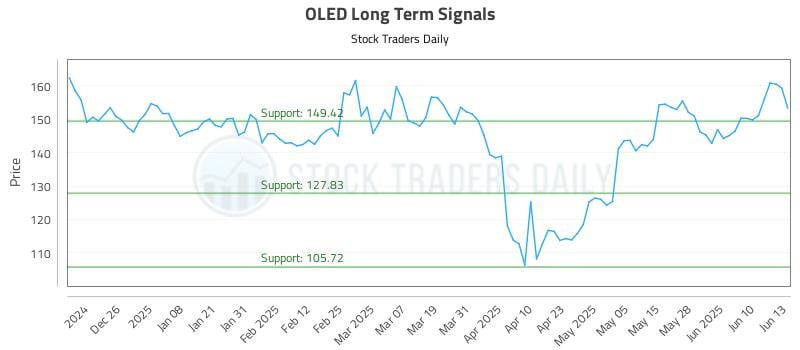 OLED Long Term Analysis for June 16 2025 OLED Long Term Analysis for June 16 2025