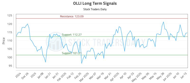 OLLI Long Term Analysis for June 16 2025 OLLI Long Term Analysis for June 16 2025