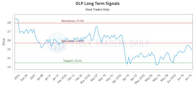OLP Long Term Analysis for June 16 2025 OLP Long Term Analysis for June 16 2025