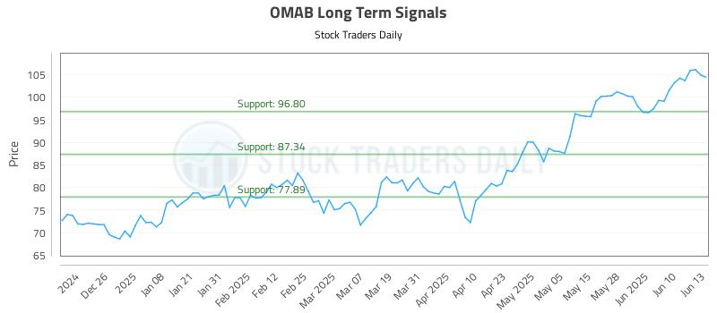 OMAB Long Term Analysis for June 16 2025