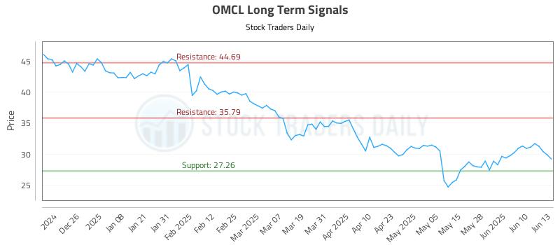 OMCL Long Term Analysis for June 16 2025