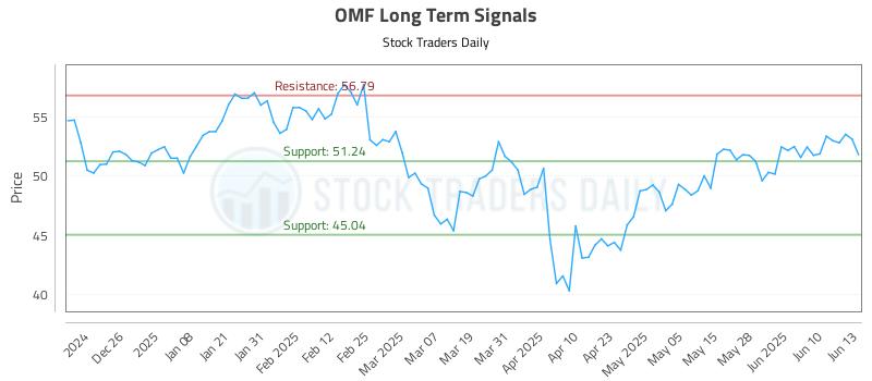 OMF Long Term Analysis for June 16 2025
