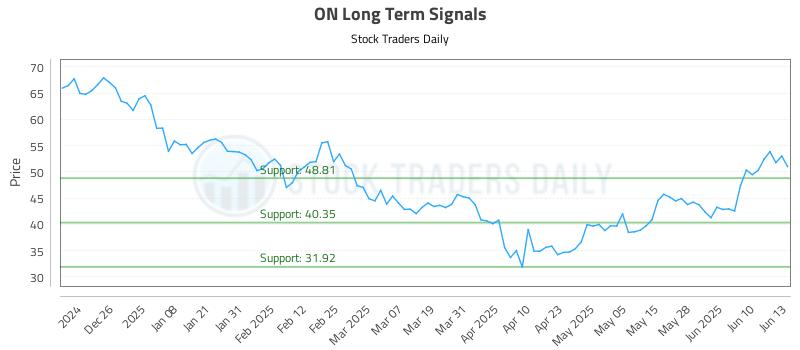 ON Long Term Analysis for June 16 2025