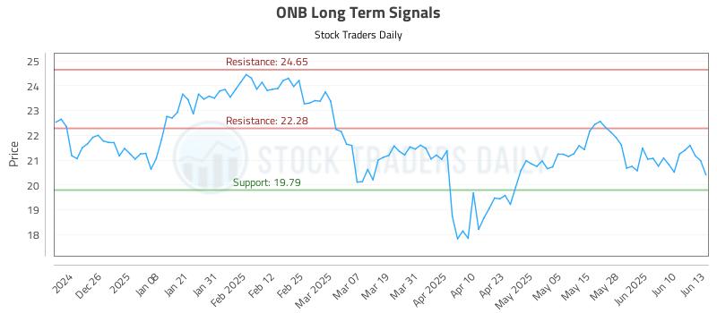 ONB Long Term Analysis for June 16 2025 ONB Long Term Analysis for June 16 2025