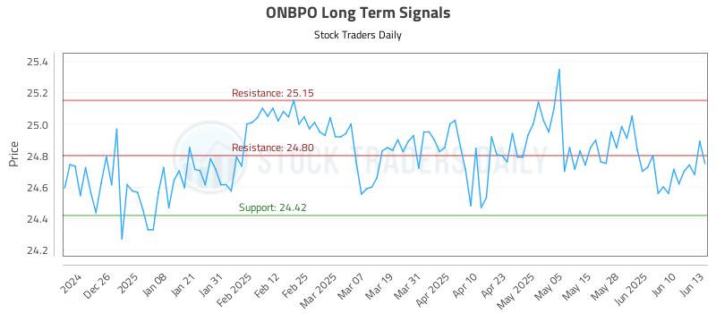 ONBPO Long Term Analysis for June 16 2025 ONBPO Long Term Analysis for June 16 2025